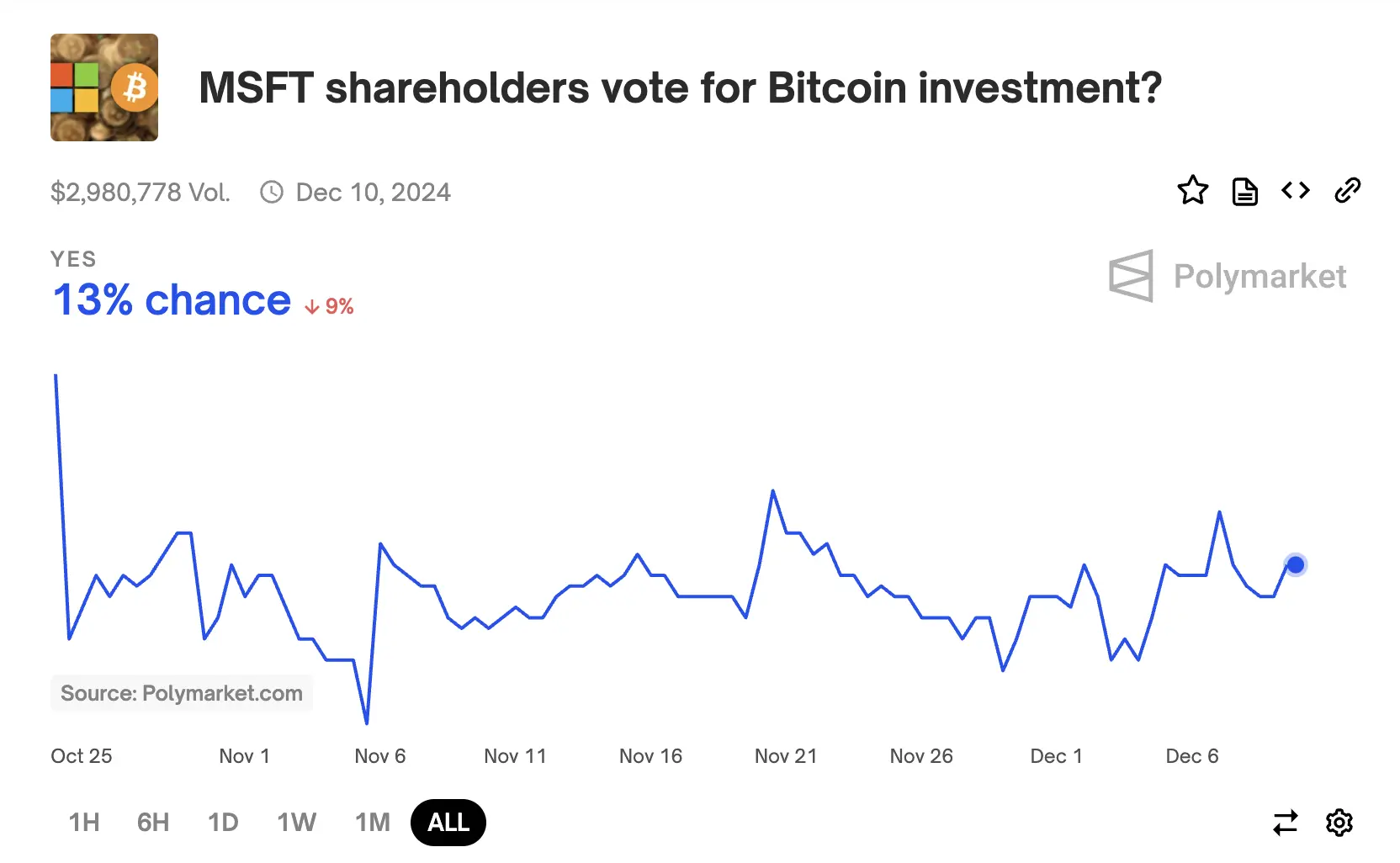 36 小时后，手握 784 亿美元的微软将决定是否投资 BTC